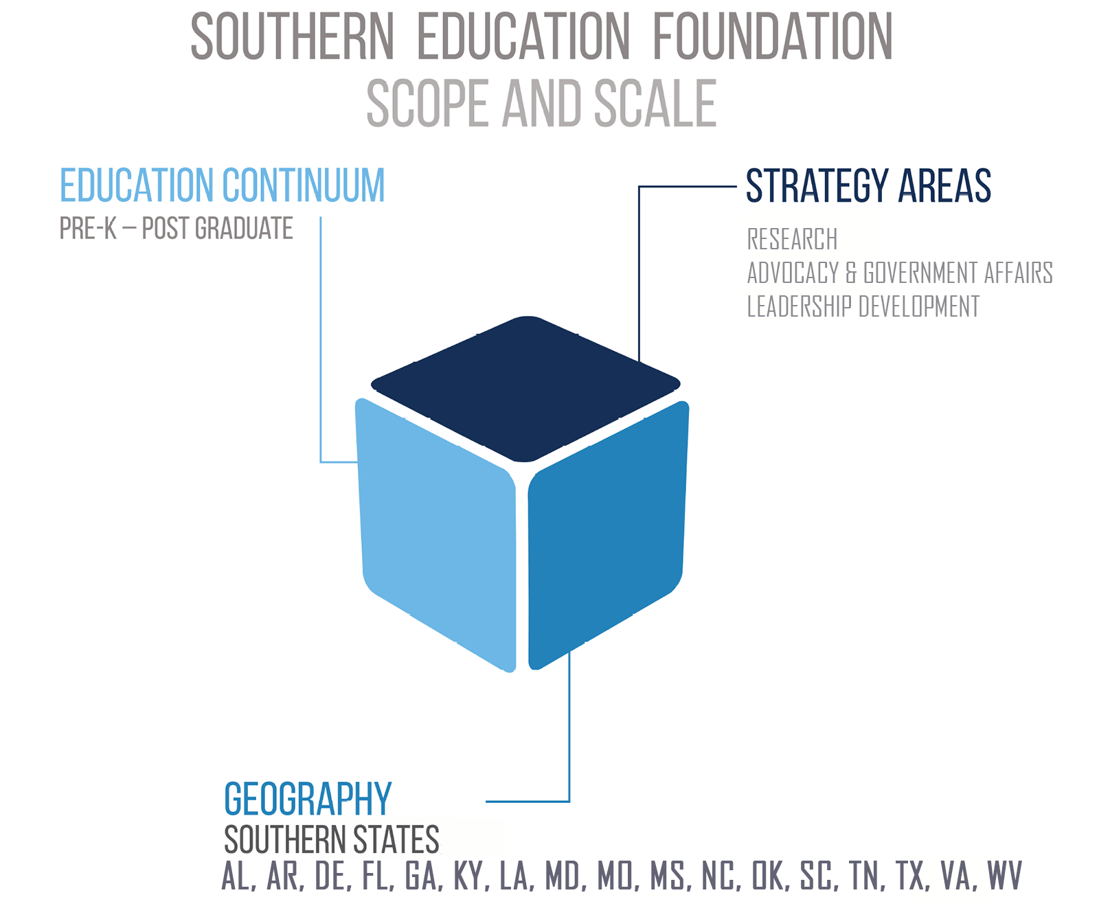 SEF Scope and Scale