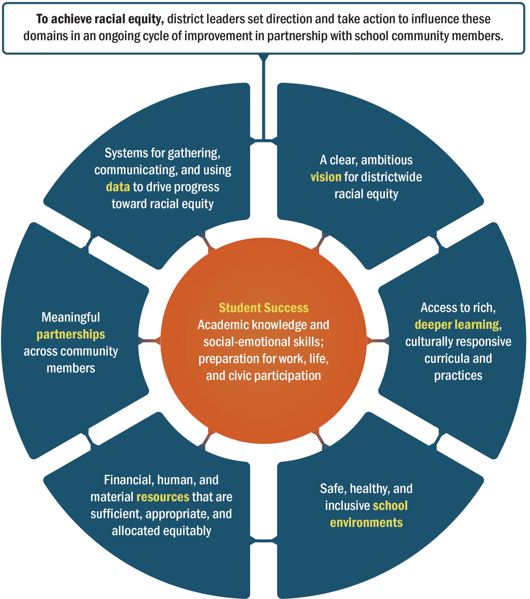 Student success depends on racial equality